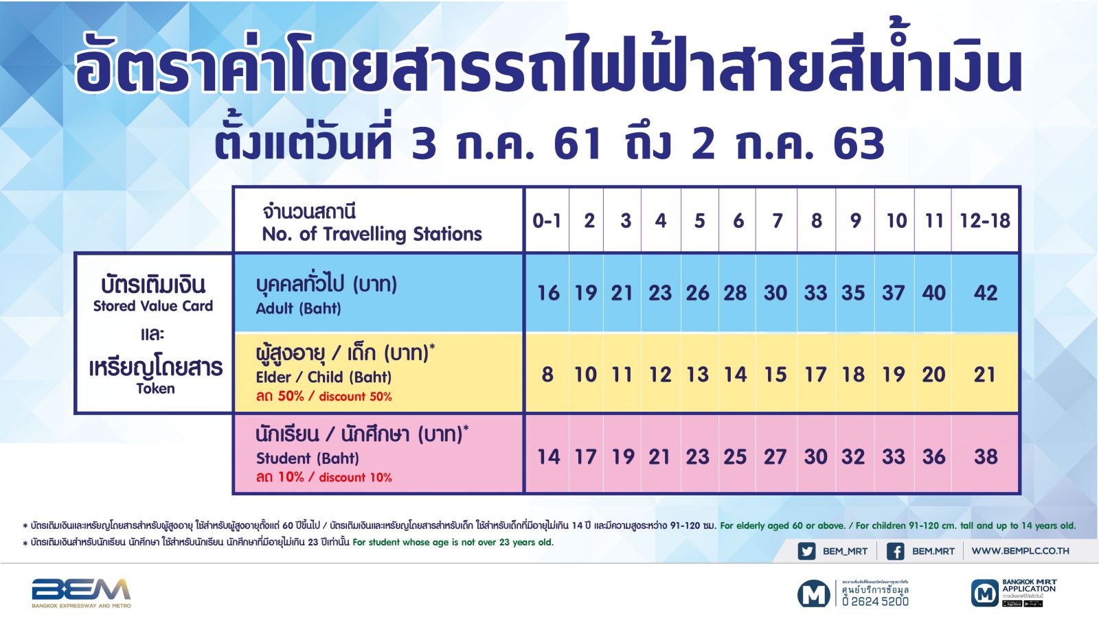 Mrt แจ้งอัตราค่าโดยสารใหม่ของรถไฟฟ้าสายสีน้ำเงิน